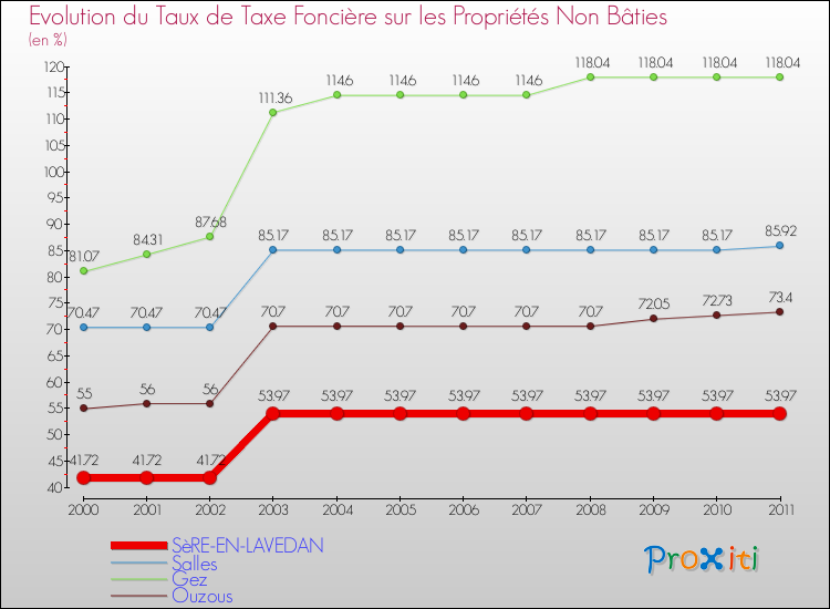 Evolution du taux de la taxe foncière sur les immeubles et terrains non batis pour SèRE-EN-LAVEDAN et les communes proches Comparaison des taux de la taxe foncière sur les immeubles et terrains non batis pour SèRE-EN-LAVEDAN et les communes voisines