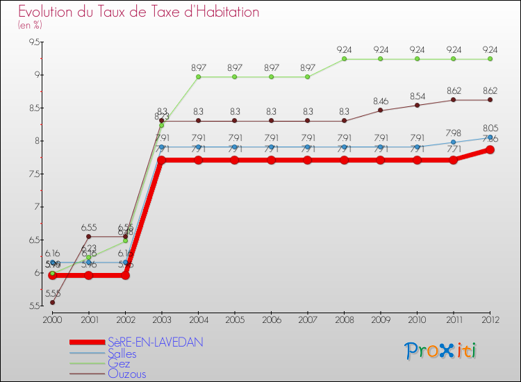 Evolution du taux de la taxe d'habitation pour SèRE-EN-LAVEDAN et les communes proches Comparaison des taux de la taxe d'habitation pour SèRE-EN-LAVEDAN et les communes voisines