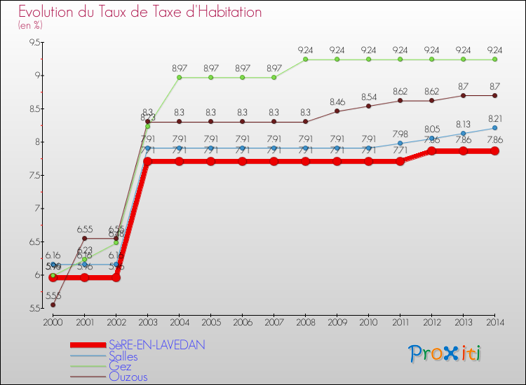 Evolution du taux de la taxe d'habitation pour SèRE-EN-LAVEDAN et les communes proches de 2000 à 2014 Comparaison des taux de la taxe d'habitation pour SèRE-EN-LAVEDAN et les communes voisines de 2000 à 2014