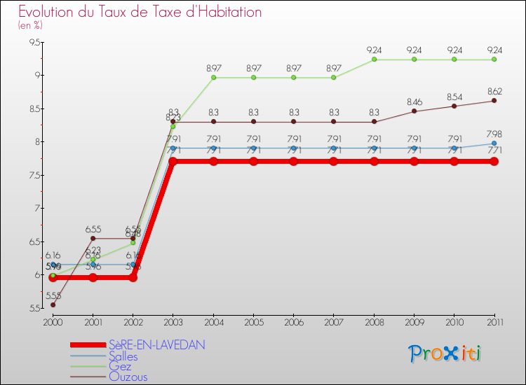 Evolution du taux de la taxe d'habitation pour SèRE-EN-LAVEDAN et les communes proches Comparaison des taux de la taxe d'habitation pour SèRE-EN-LAVEDAN et les communes voisines