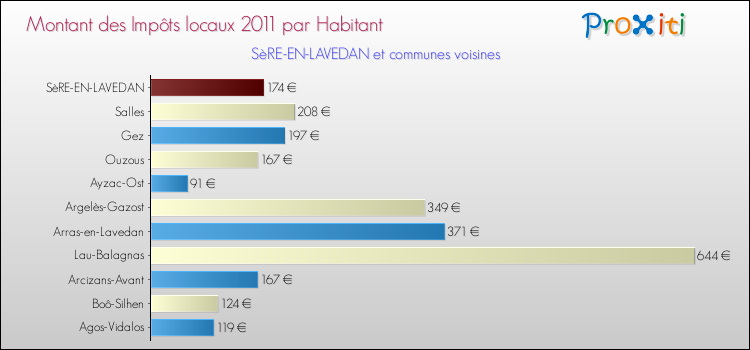 Montant des impôts locaux par Habitant pour SèRE-EN-LAVEDAN et les communes proches Comparaison des impôts locaux par habitant pour SèRE-EN-LAVEDAN et les communes voisines