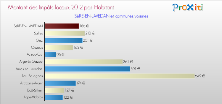 Montant des impôts locaux par Habitant pour SèRE-EN-LAVEDAN et les communes proches Comparaison des impôts locaux par habitant pour SèRE-EN-LAVEDAN et les communes voisines