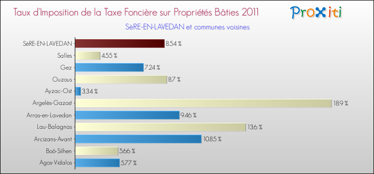 Taux d'imposition de la taxe foncière sur le bati 2011 pour SèRE-EN-LAVEDAN et les communes proches Comparaison des taux d'imposition de la taxe foncière sur le bati 2011 pour SèRE-EN-LAVEDAN et les communes voisines