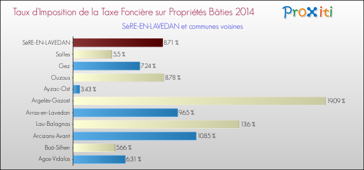 Taux d'imposition de la taxe foncière sur le bati 2014 pour SèRE-EN-LAVEDAN et les communes proches Comparaison des taux d'imposition de la taxe foncière sur le bati 2014 pour SèRE-EN-LAVEDAN et les communes voisines