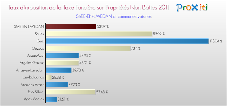 Taux d'imposition de la taxe foncière sur les immeubles et terrains non batis 2011 pour SèRE-EN-LAVEDAN et les communes proches Comparaison des taux d'imposition de la taxe foncière sur les immeubles et terrains non batis 2011 pour SèRE-EN-LAVEDAN et les communes voisines