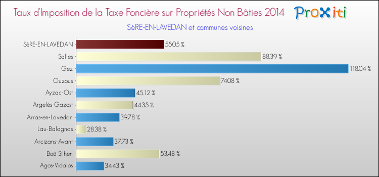 Taux d'imposition de la taxe foncière sur les immeubles et terrains non batis 2014 pour SèRE-EN-LAVEDAN et les communes proches Comparaison des taux d'imposition de la taxe foncière sur les immeubles et terrains non batis 2014 pour SèRE-EN-LAVEDAN et les communes voisines