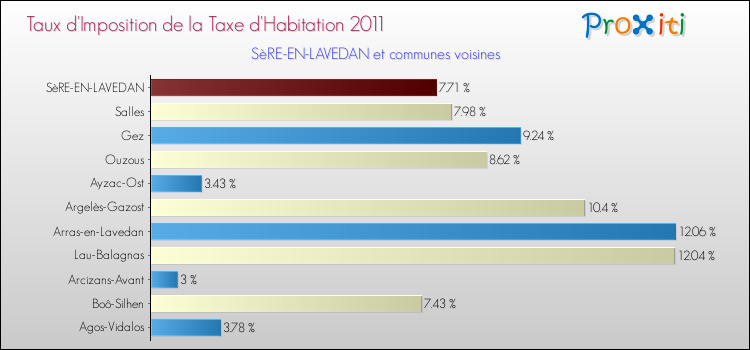 Taux d'imposition de la taxe d'habitation 2011 pour SèRE-EN-LAVEDAN et les communes proches Comparaison des taux d'imposition de la taxe d'habitation 2011 pour SèRE-EN-LAVEDAN et les communes voisines