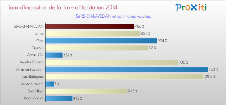 Taux d'imposition de la taxe d'habitation 2014 pour SèRE-EN-LAVEDAN et les communes proches Comparaison des taux d'imposition de la taxe d'habitation 2014 pour SèRE-EN-LAVEDAN et les communes voisines