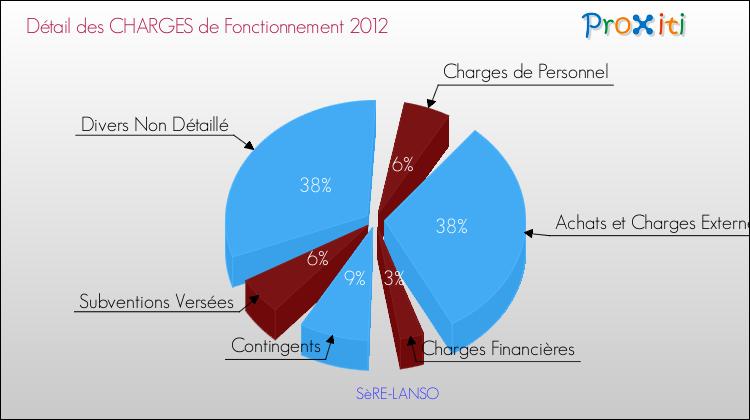 Décomposition des Charges de Fonctionnement 2012 de la commune de SèRE-LANSO Charges de Fonctionnement 2012 pour la commune de SèRE-LANSO