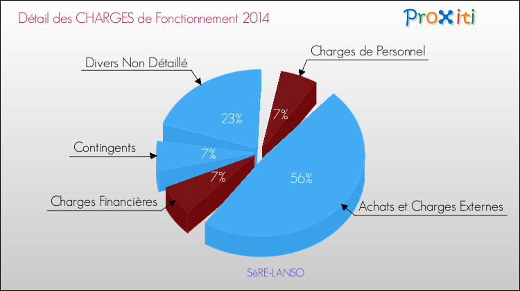Décomposition des Charges de Fonctionnement 2014 de la commune de SèRE-LANSO Charges de Fonctionnement 2014 pour la commune de SèRE-LANSO