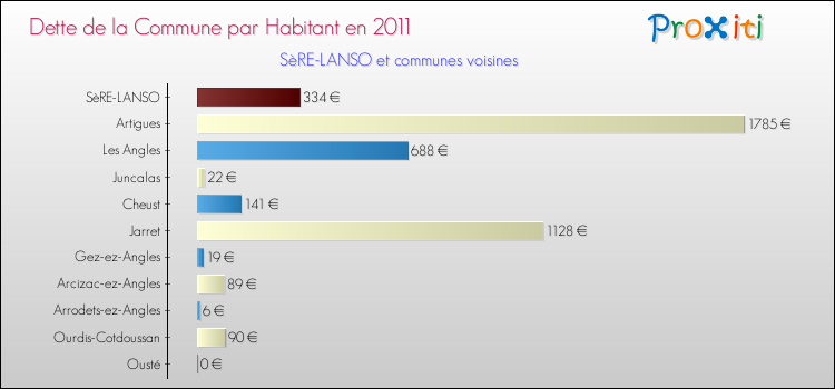 Dette par habitant de la commune en 2011 pour SèRE-LANSO et les communes proches Comparaison de la dette par habitant de la commune en 2011 pour SèRE-LANSO et les communes voisines