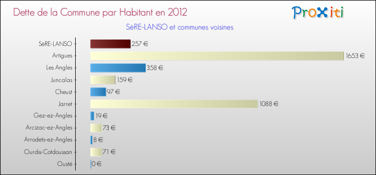 Dette par habitant de la commune en 2012 pour SèRE-LANSO et les communes proches Comparaison de la dette par habitant de la commune en 2012 pour SèRE-LANSO et les communes voisines