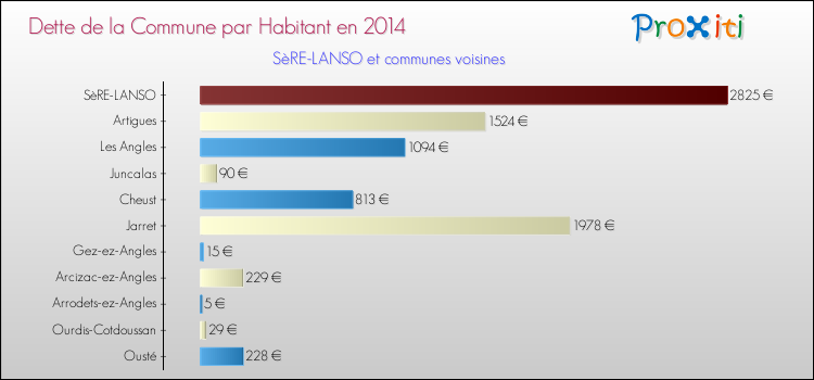 Dette par habitant de la commune en 2014 pour SèRE-LANSO et les communes proches Comparaison de la dette par habitant de la commune en 2014 pour SèRE-LANSO et les communes voisines