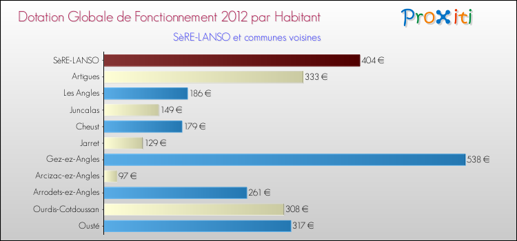 Montant des dotations globales de fonctionnement DGF par Habitant pour SèRE-LANSO et les communes proches Comparaison des des dotations globales de fonctionnement DGF par habitant pour SèRE-LANSO et les communes voisines