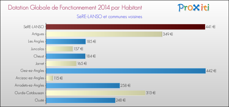 Montant des dotations globales de fonctionnement DGF par Habitant pour SèRE-LANSO et les communes proches en 2014. Comparaison des des dotations globales de fonctionnement DGF par habitant pour SèRE-LANSO et les communes voisines en 2014.