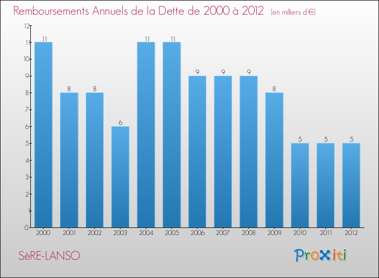 Evolution de l'annuité de la dette pour la commune de SèRE-LANSO de 2000 à 2012 Annuités de la dette pour SèRE-LANSO de 2000 à 2012