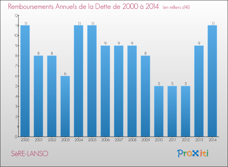 Evolution de l'annuité de la dette pour la commune de SèRE-LANSO de 2000 à 2014 Annuités de la dette pour SèRE-LANSO de 2000 à 2014