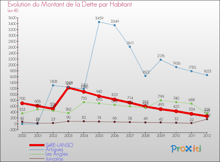 Evolution de la dette par habitant pour la commune de SèRE-LANSO et les communes proches de 2000 à 2012 Comparaison de la dette par habitant pour SèRE-LANSO et les communes voisines de 2000 à 2012