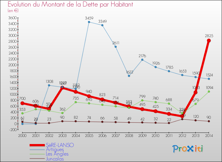 Evolution de la dette par habitant pour la commune de SèRE-LANSO et les communes proches de 2000 à 2014 Comparaison de la dette par habitant pour SèRE-LANSO et les communes voisines de 2000 à 2014