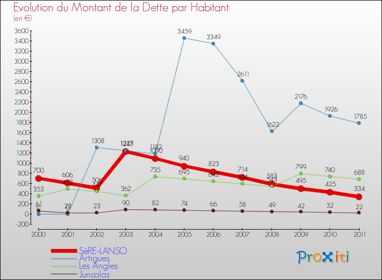 Evolution de la dette par habitant pour la commune de SèRE-LANSO et les communes proches Comparaison de la dette par habitant pour SèRE-LANSO et les communes voisines