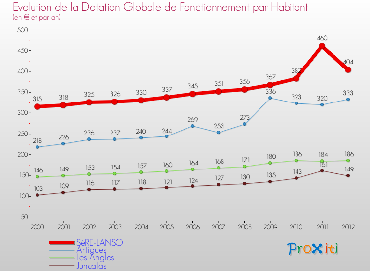 Evolution et montant de la dotation globale de fonctionnement par Habitant pour SèRE-LANSO et les communes proches Comparaison des dotations globales de fonctionnement par habitant pour SèRE-LANSO et les communes voisines