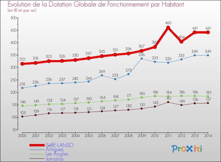 Evolution et montant de la dotation globale de fonctionnement par Habitant pour SèRE-LANSO et les communes proches de 2000 à 2014. Comparaison des dotations globales de fonctionnement par habitant pour SèRE-LANSO et les communes voisines de 2000 à 2014.