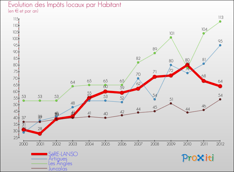 Evolution et montant des impôts locaux par Habitant pour SèRE-LANSO et les communes proches Comparaison des impôts locaux par habitant pour SèRE-LANSO et les communes voisines