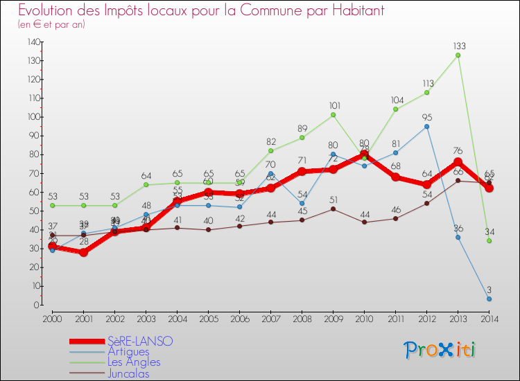 Evolution et montant des impôts locaux par Habitant pour SèRE-LANSO et les communes proches de 2000 à 2014 Comparaison des impôts locaux par habitant pour SèRE-LANSO et les communes voisines de 2000 à 2014