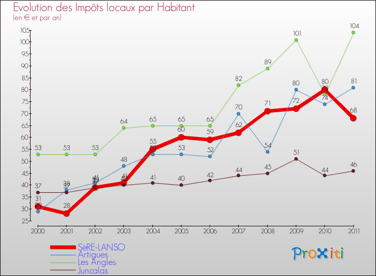 Evolution et montant des impôts locaux par Habitant pour SèRE-LANSO et les communes proches Comparaison des impôts locaux par habitant pour SèRE-LANSO et les communes voisines