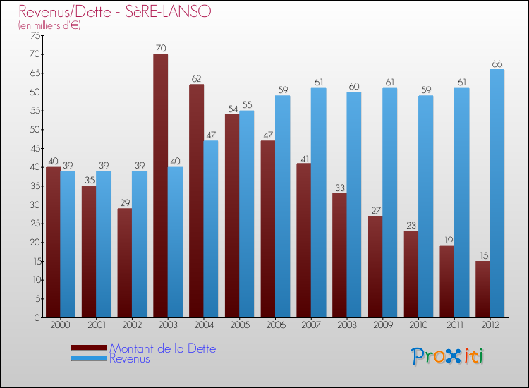 Evolution comparée de la dette et des revenus pour la commune de SèRE-LANSO de 2000 à 2012 Comparaison de la dette et des revenus pour SèRE-LANSO de 2000 à 2012