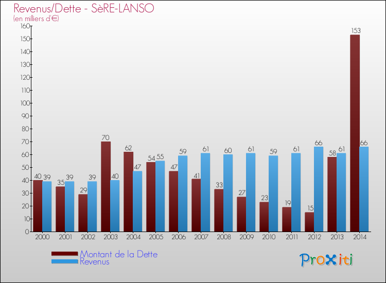 Evolution comparée de la dette et des revenus pour la commune de SèRE-LANSO de 2000 à 2014 Comparaison de la dette et des revenus pour SèRE-LANSO de 2000 à 2014