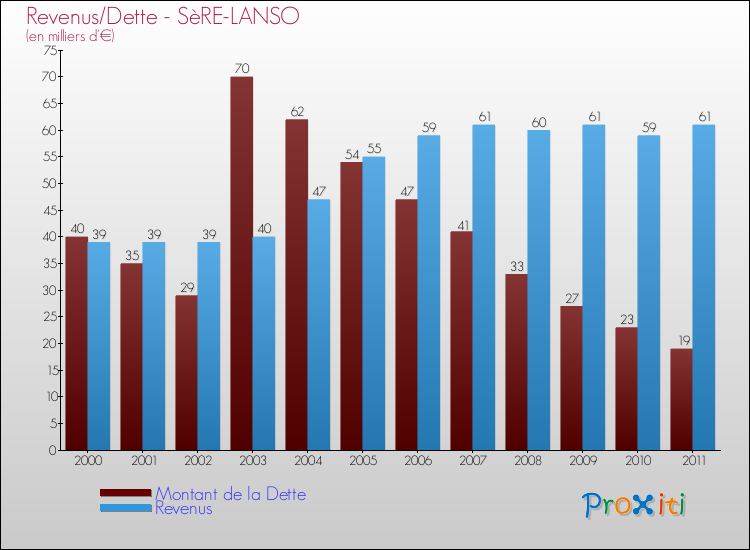 Evolution comparée de la dette et des revenus pour la commune de SèRE-LANSO de 2000 à 2011 Comparaison de la dette et des revenus pour SèRE-LANSO de 2000 à 2011