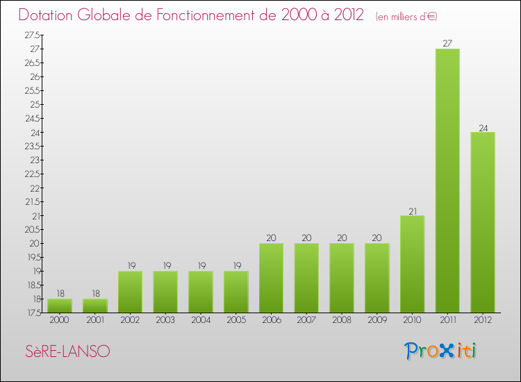 Evolution du montant de la Dotation Globale de Fonctionnement pour la commune de SèRE-LANSO de 2000 à 2012 Evolution du montant de la Dotation Globale de Fonctionnement pour SèRE-LANSO de 2000 à 2012