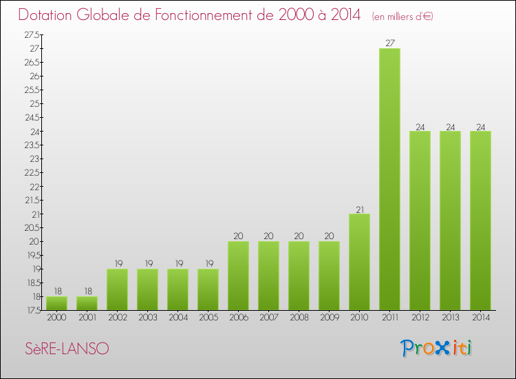 Evolution du montant de la Dotation Globale de Fonctionnement pour la commune de SèRE-LANSO de 2000 à 2014 Evolution du montant de la Dotation Globale de Fonctionnement pour SèRE-LANSO de 2000 à 2014
