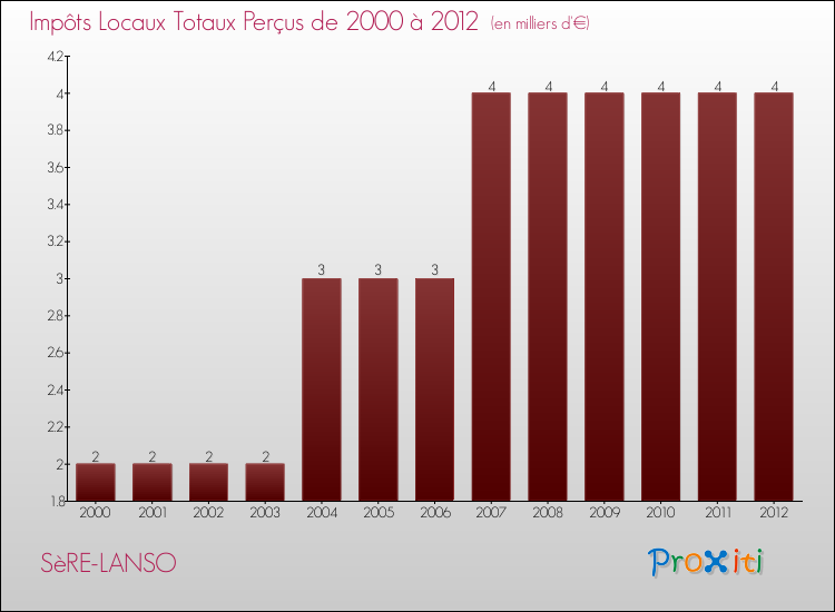 Evolution des Impôts Locaux pour la commune de SèRE-LANSO de 2000 à 2012 Evolution des Impôts Locaux pour SèRE-LANSO de 2000 à 2012