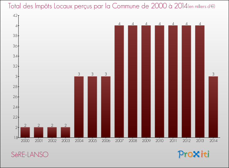 Evolution des Impôts Locaux pour la commune de SèRE-LANSO de 2000 à 2014 Evolution des Impôts Locaux pour SèRE-LANSO de 2000 à 2014