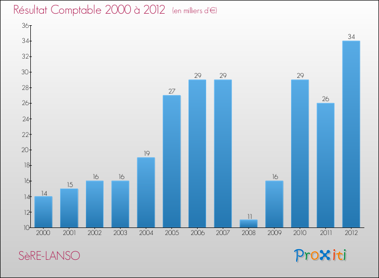 Evolution du résultat comptable pour la commune de SèRE-LANSO de 2000 à 2012 Evolution du résultat comptable pour SèRE-LANSO de 2000 à 2012