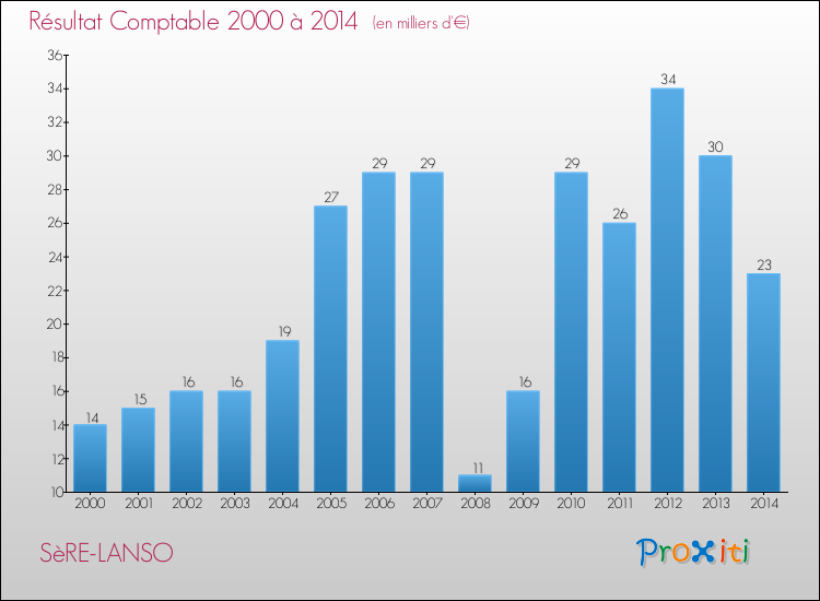 Evolution du résultat comptable pour la commune de SèRE-LANSO de 2000 à 2014 Evolution du résultat comptable pour SèRE-LANSO de 2000 à 2014