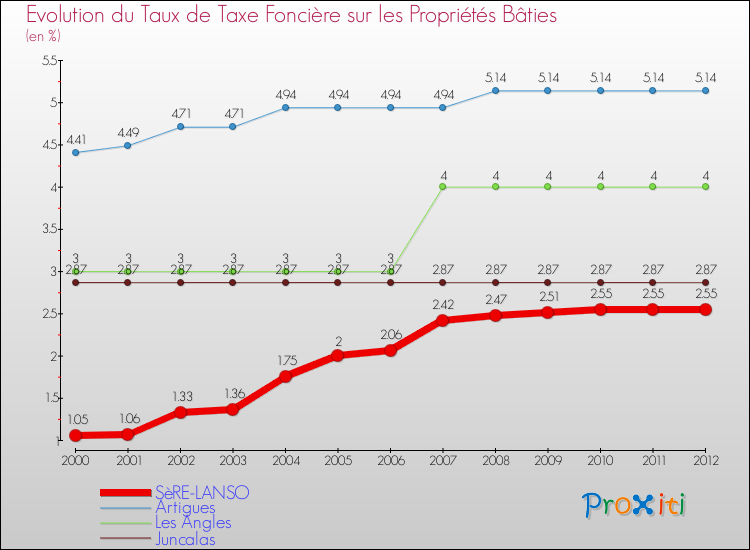 Evolution du taux de la taxe foncière sur le bati pour SèRE-LANSO et les communes proches de 2000 à 2012 Comparaison des taux de taxe foncière sur le bati pour SèRE-LANSO et les communes voisines de 2000 à 2012