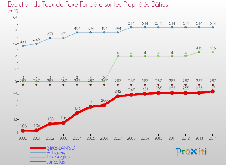 Evolution du taux de la taxe foncière sur le bati pour SèRE-LANSO et les communes proches de 2000 à 2014 Comparaison des taux de taxe foncière sur le bati pour SèRE-LANSO et les communes voisines de 2000 à 2014
