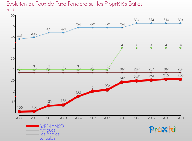 Evolution du taux de la taxe foncière sur le bati pour SèRE-LANSO et les communes proches Comparaison des taux de taxe foncière sur le bati pour SèRE-LANSO et les communes voisines