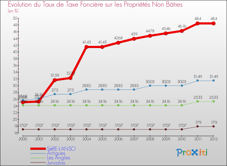 Evolution du taux de la taxe foncière sur les immeubles et terrains non batis pour SèRE-LANSO et les communes proches de 2000 à 2012 Comparaison des taux de la taxe foncière sur les immeubles et terrains non batis pour SèRE-LANSO et les communes voisines de 2000 à 2012