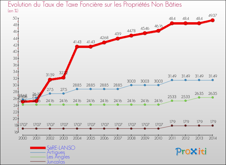Evolution du taux de la taxe foncière sur les immeubles et terrains non batis pour SèRE-LANSO et les communes proches de 2000 à 2014 Comparaison des taux de la taxe foncière sur les immeubles et terrains non batis pour SèRE-LANSO et les communes voisines de 2000 à 2014