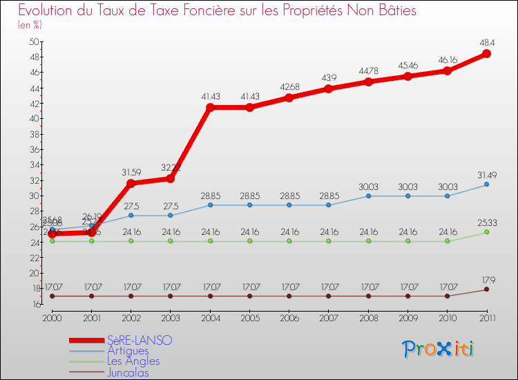 Evolution du taux de la taxe foncière sur les immeubles et terrains non batis pour SèRE-LANSO et les communes proches Comparaison des taux de la taxe foncière sur les immeubles et terrains non batis pour SèRE-LANSO et les communes voisines