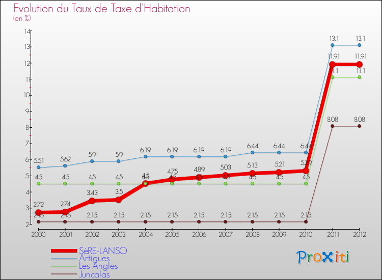 Evolution du taux de la taxe d'habitation pour SèRE-LANSO et les communes proches Comparaison des taux de la taxe d'habitation pour SèRE-LANSO et les communes voisines