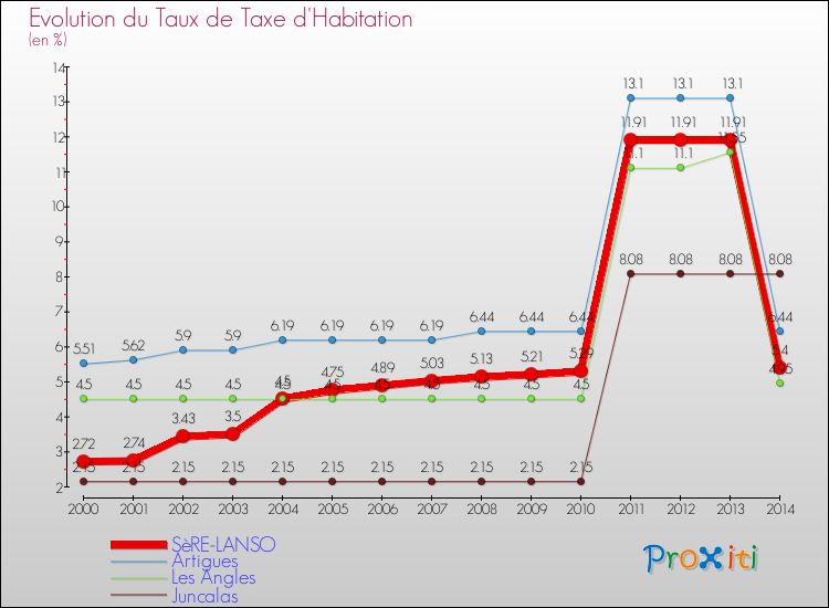 Evolution du taux de la taxe d'habitation pour SèRE-LANSO et les communes proches de 2000 à 2014 Comparaison des taux de la taxe d'habitation pour SèRE-LANSO et les communes voisines de 2000 à 2014