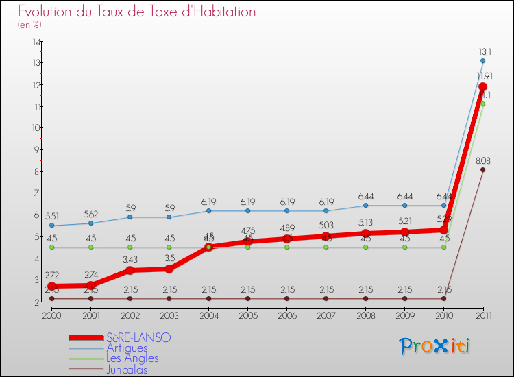 Evolution du taux de la taxe d'habitation pour SèRE-LANSO et les communes proches Comparaison des taux de la taxe d'habitation pour SèRE-LANSO et les communes voisines