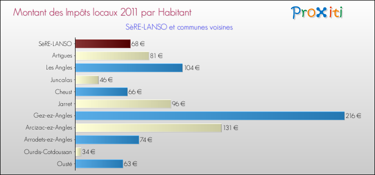 Montant des impôts locaux par Habitant pour SèRE-LANSO et les communes proches Comparaison des impôts locaux par habitant pour SèRE-LANSO et les communes voisines
