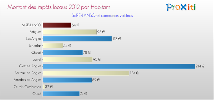 Montant des impôts locaux par Habitant pour SèRE-LANSO et les communes proches Comparaison des impôts locaux par habitant pour SèRE-LANSO et les communes voisines
