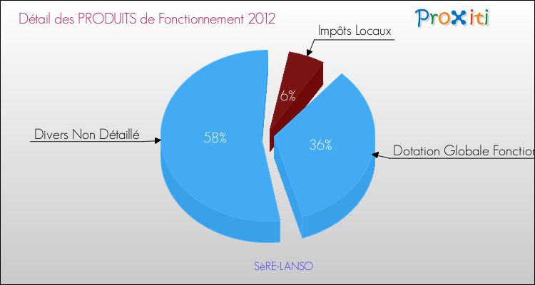 Décomposition du Budget de Fonctionnement 2012 de la commune de SèRE-LANSO Budget de Fonctionnement 2012 pour la commune de SèRE-LANSO